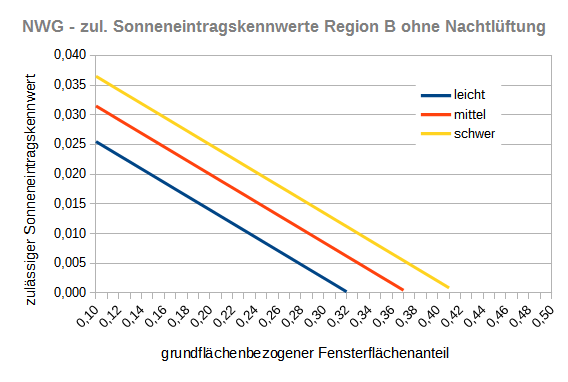 Sonneneintragskennwerte Nichtwohngebäude, Sommerklimaregion B