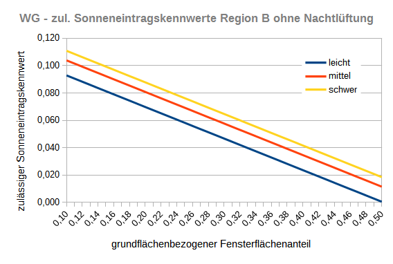 Sonneneintragskennwerte Wohngebäude, Sommerklimaregion B